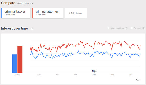 "Criminal Lawyer" vs "Criminal Attorney"