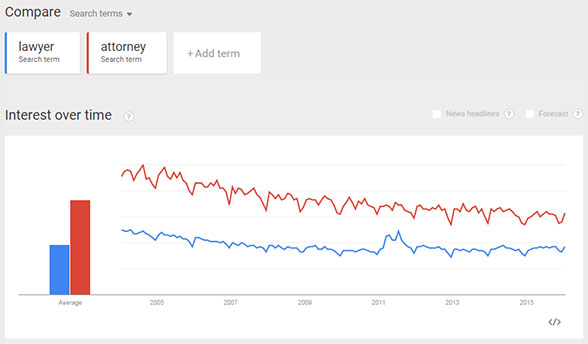 Lawyer vs Attorney - Search Trends